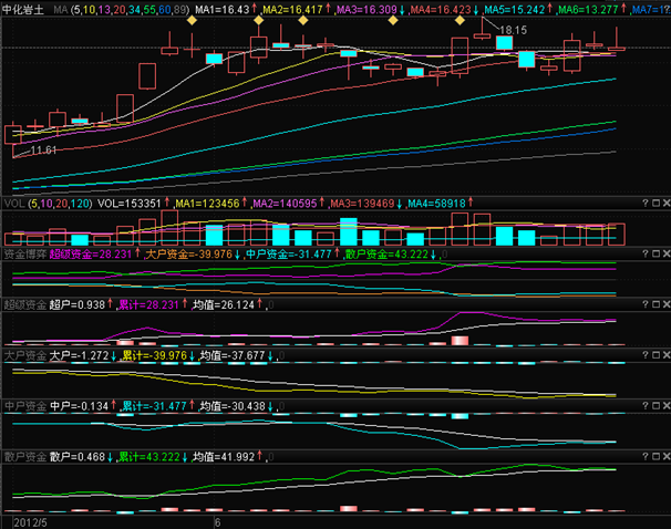 谁知道散户资金和主力资金和游资的进出用指标