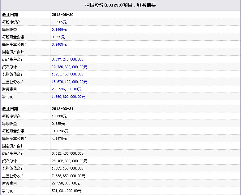 桐昆股份股票行情怎么样?桐昆股份(601233)股