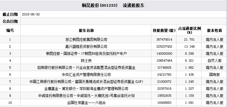 桐昆股份股票行情怎么样?桐昆股份(601233)股