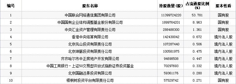 中国联通股票(600050)行情怎么样?中国