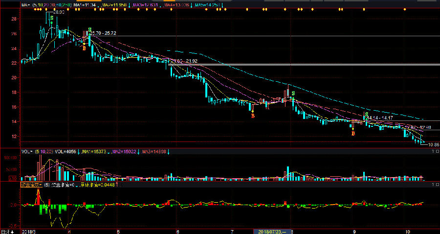 九鼎投资股票(600053)行情怎么样?九鼎投资有