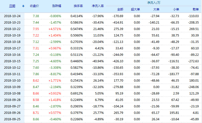 20181025141707%E4%B8%9C%E9%A3%8E%E7%A7%91%E6%8A%80%E8%B5%84%E9%87%91%E6%B5%81%E5%90%91.jpg