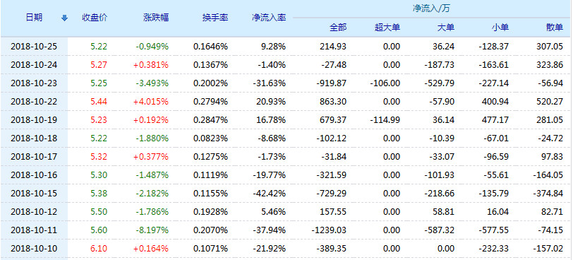 广州发展股票(600098)行情怎么样?广州发展有限公司好