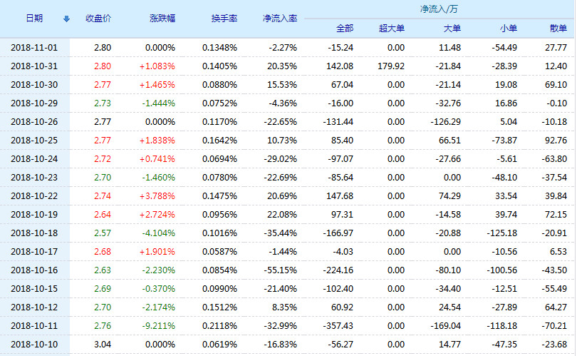 净利同比增158%★★★★★吉林森工股票(600189)行情怎么样?