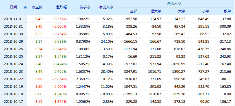 20181102133502%E6%B5%99%E6%B1%9F%E5%8C%BB%E8%8D%AF%E8%B5%84%E9%87%91%E6%B5%81%E5%90%91.jpg
