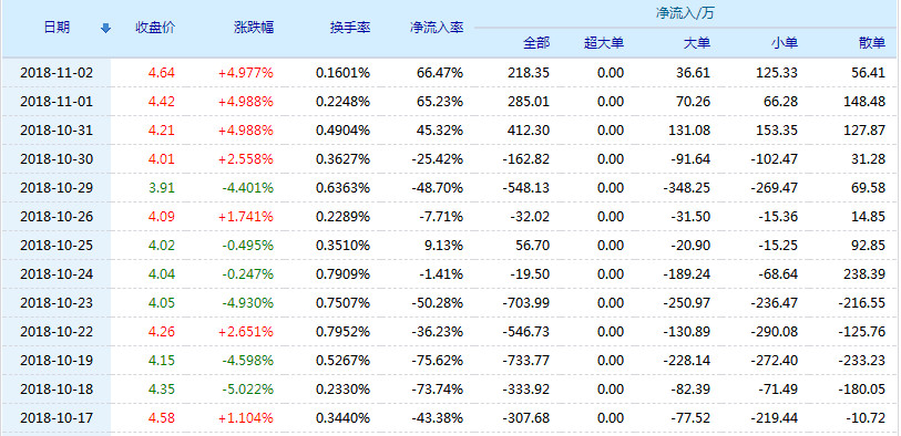 *st椰岛股票(600238)行情怎么样?*st椰岛有限公司好不