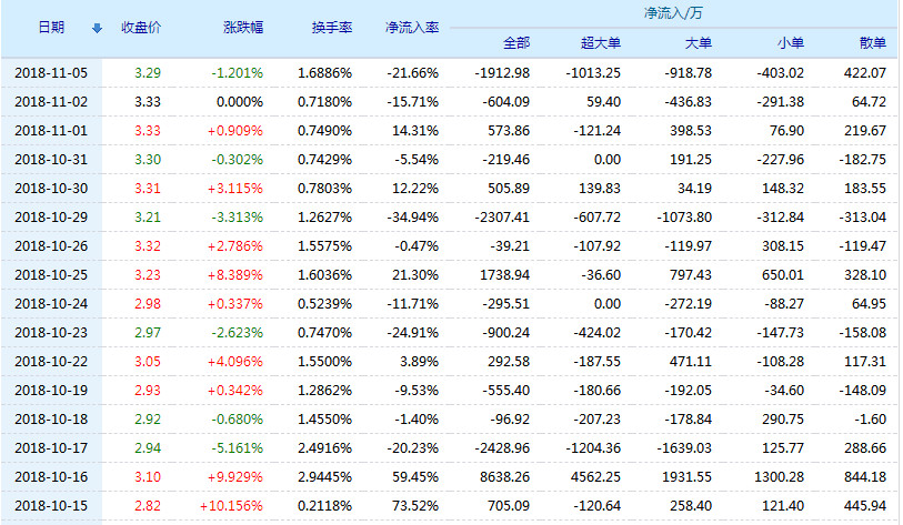 云南城投股票(600239)行情怎么样?云南城投有限公司好