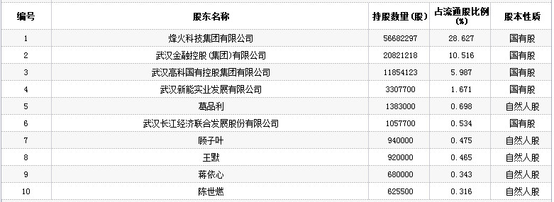 长江通信股票(600345)行情怎么样?长江通信有限公司好