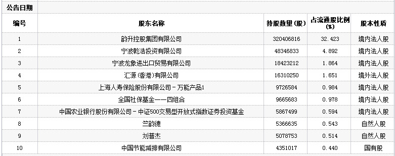 宁波韵升股票(600366)行情怎么样?宁波韵升有限公司好