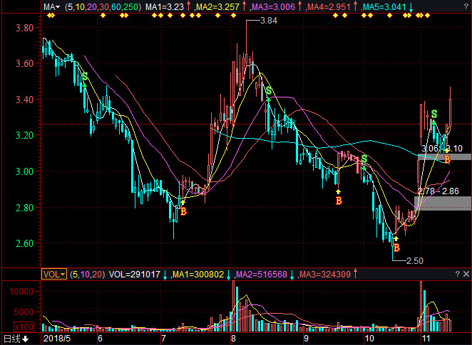 青松建化股票行情怎么样?青松建化股票(6004