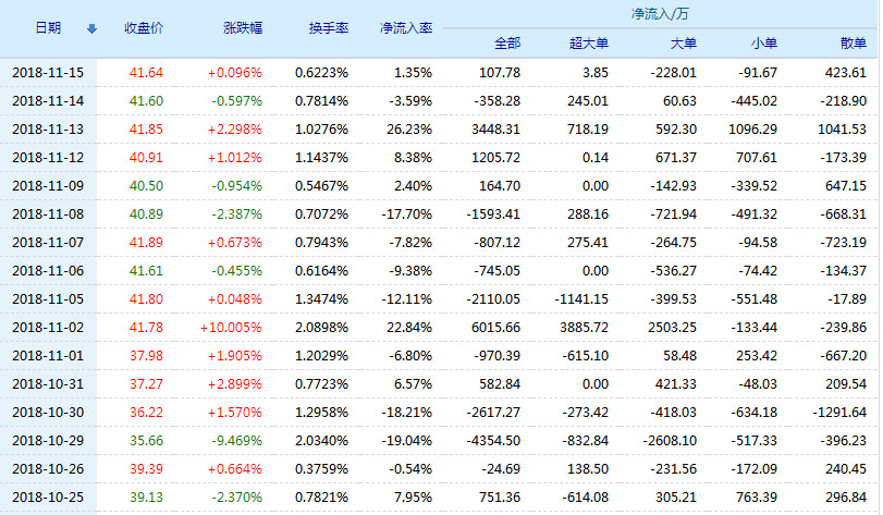 扬农化工股票(600486)行情怎么样?扬农化工有限公司好