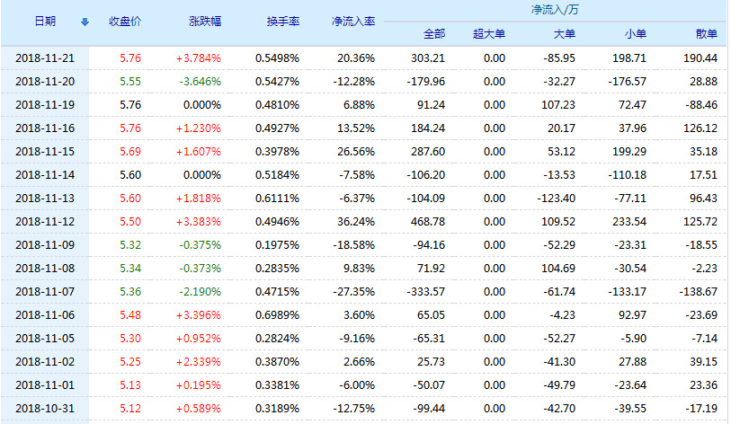 21%公司股份★★★★★老凤祥股票(600612)行情怎么样?