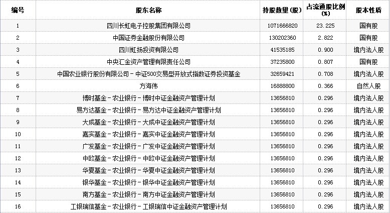 20181206140840%E5%9B%9B%E5%B7%9D%E9%95%BF%E8%99%B9%E6%B5%81%E9%80%9A%E8%82%A1%E4%B8%9C.jpg