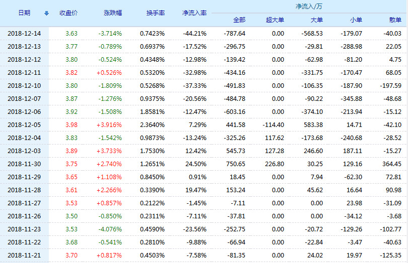 新五丰股票行情怎么样?新五丰股票(600975)行