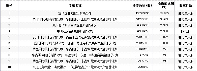宜华生活股票行情怎么样？宜华生活股票（600978）行情(2)