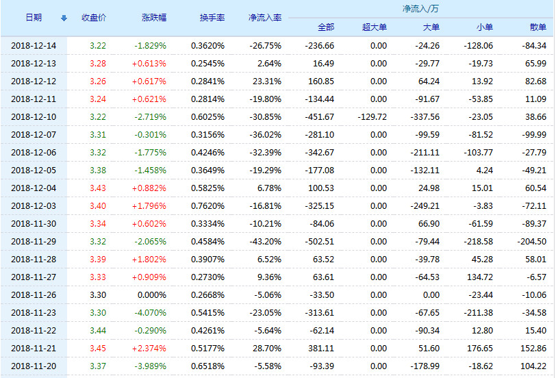 增利1085万元 ★★★★★汇鸿集团股票(600981)行情怎么样?