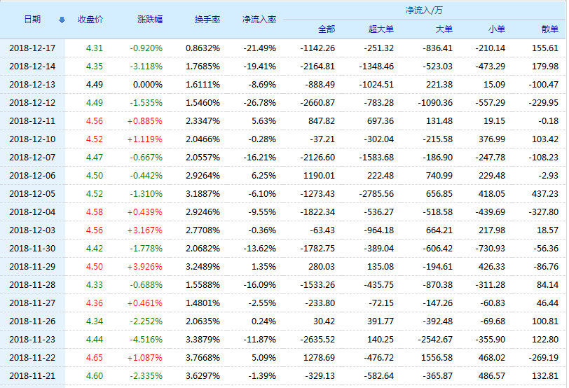 赤峰黄金股票明天行情 20181217171719%E8%B5%A4%E5%B3%B0%E9%BB%84%E9%87%91%E8%B5%84%E9%87%91%E6%B5%81%E5%90%91.jpg