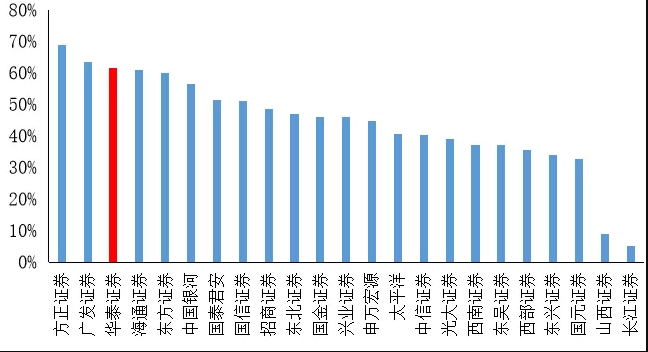 券商股排名