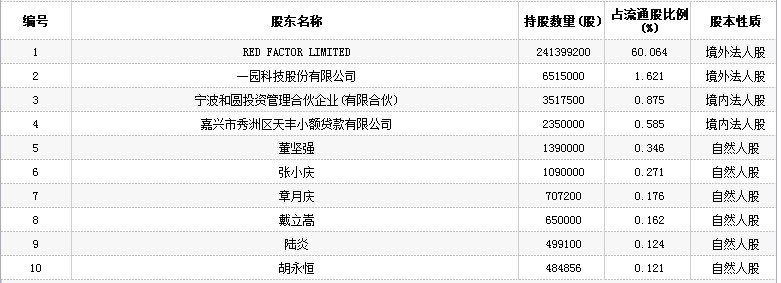 弘讯科技公告_弘讯科技股份_弘讯科技第一大股东