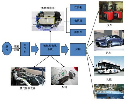 燃料电池氢能源股票