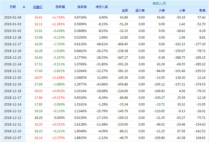 超跌引发反弹 春风动力冲击涨停 ★★★★★华贸物流股票(603128)行情