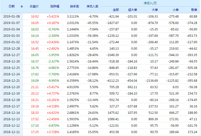 20190109140754%E6%9D%BE%E5%8F%91%E8%82%A1%E4%BB%BD%E8%B5%84%E9%87%91%E6%B5%81%E5%90%91.jpg