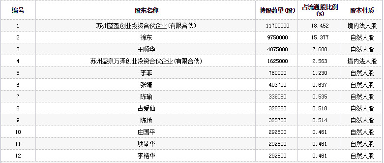 南卫股份股票(603880)行情怎么样?南卫股份有限公司好