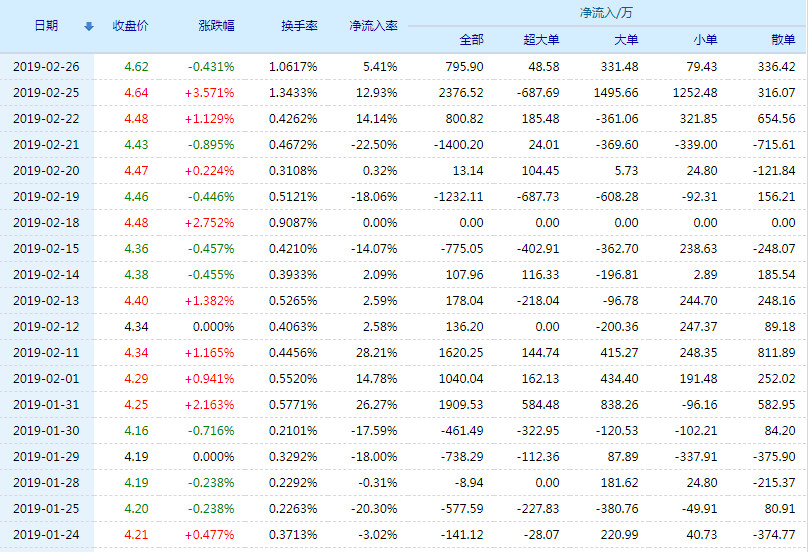 000598资金流向情况如何?兴蓉环境有限公司好不好?