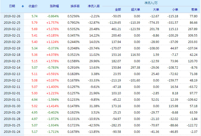 20190227133255%E9%98%B3%E5%85%89%E8%82%A1%E4%BB%BD%E8%B5%84%E9%87%91%E6%B5%81%E5%90%91.jpg