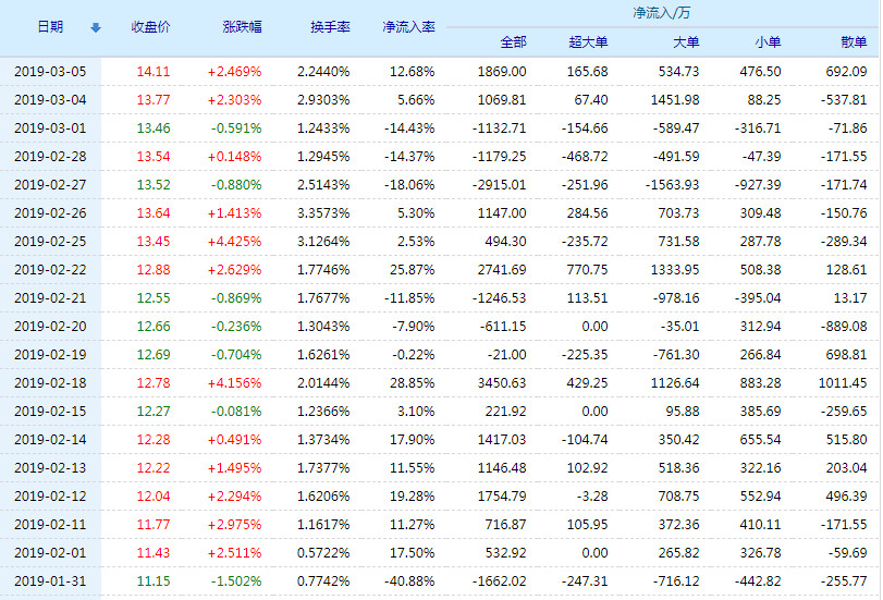 20190306100525%E6%8C%AF%E5%8D%8E%E7%A7%91%E6%8A%80%E8%B5%84%E9%87%91%E6%B5%81%E5%90%91.jpg