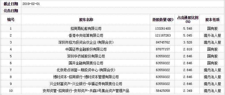 招商蛇口股价预估 20190319101008%E6%8B%9B%E5%95%86%E8%9B%87%E5%8F%A3%E6%B5%81%E9%80%9A%E8%82%A1%E4%B8%9C.jpg