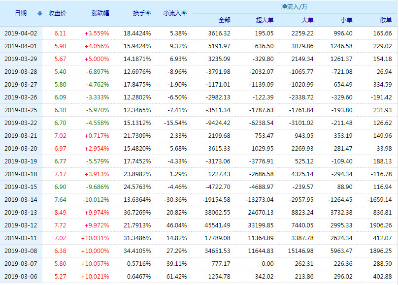 20190403100909%E4%B8%9C%E6%96%B9%E7%BD%91%E7%BB%9C%E8%B5%84%E9%87%91%E6%B5%81%E5%90%91.jpg