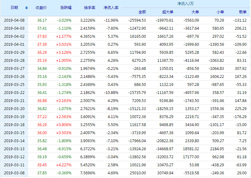 20190409093112%E7%A7%91%E5%A4%A7%E8%AE%AF%E9%A3%9E%E8%B5%84%E9%87%91%E6%B5%81%E5%90%91.jpg