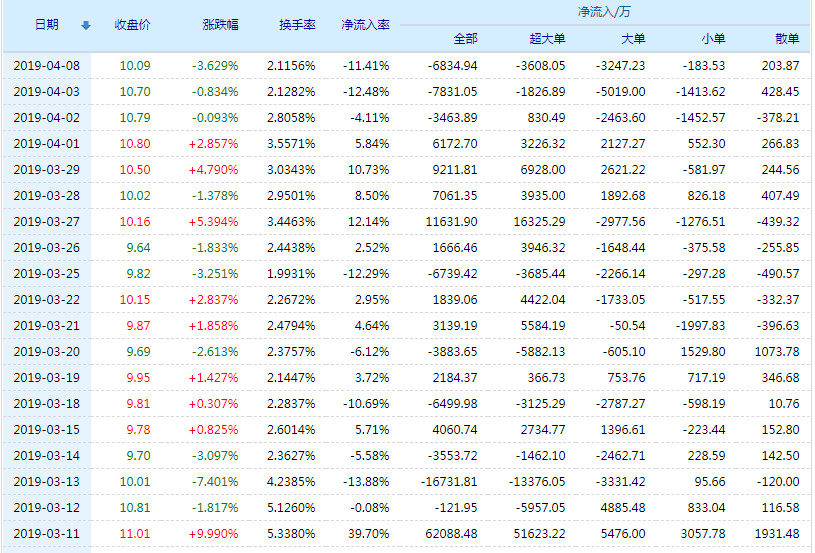 20190409131448%E6%AD%8C%E5%B0%94%E8%82%A1%E4%BB%BD%E8%B5%84%E9%87%91%E6%B5%81%E5%90%91.jpg