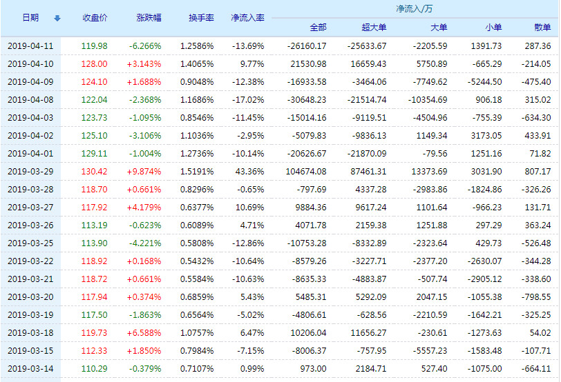 洋河股份股票(002304)行情怎么样?洋河股份有限公司好