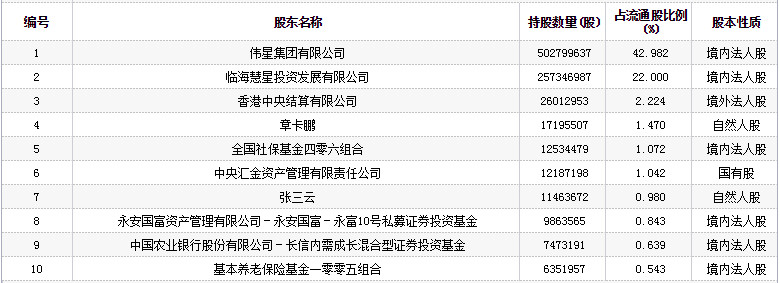 伟星新材股票(002372)行情怎么样?伟星新材有限公司好