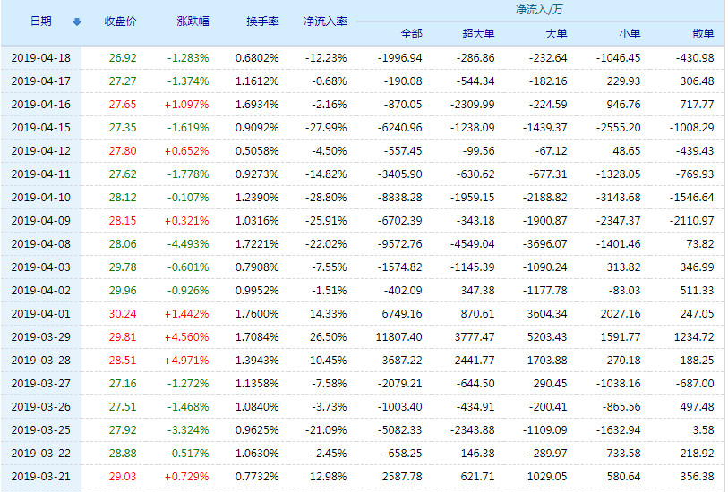 造价业务saas转型加速 ★★★★★雅克科技股票(002409)行情怎么样?