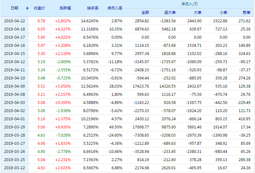 康盛股份股票(002418)行情怎么样?康盛股份有限公司好