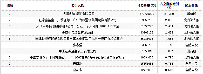 海格通信股票(002465)行情怎么样?海格通信有限公司好