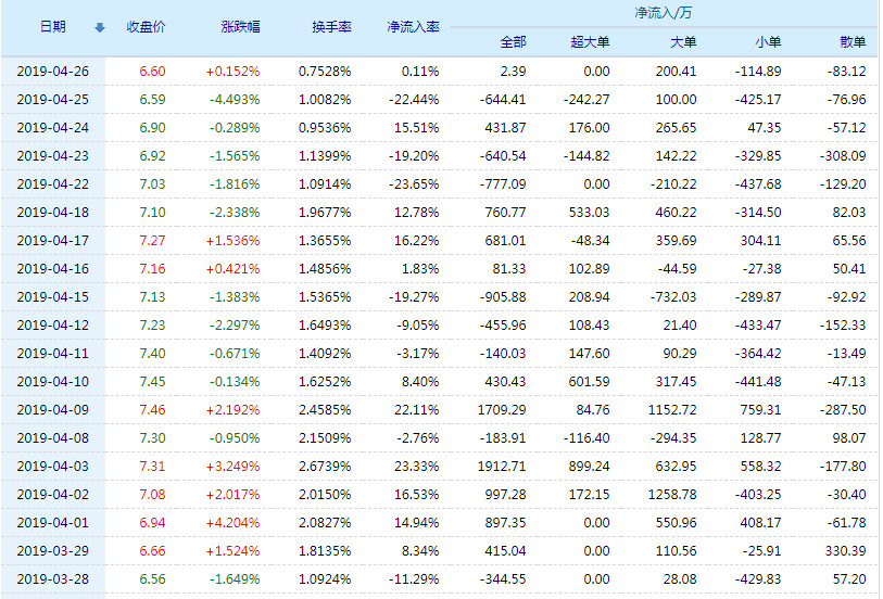 20190429135529%E6%96%B0%E6%97%B6%E8%BE%BE%E8%B5%84%E9%87%91%E6%B5%81%E5%90%91.jpg