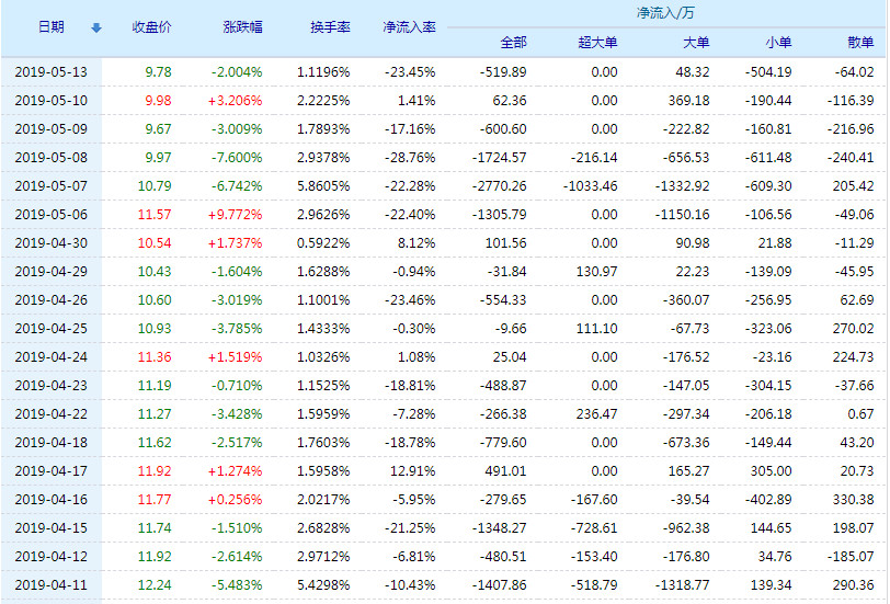 20190514105722%E7%9B%9B%E9%80%9A%E8%82%A1%E4%BB%BD%E8%B5%84%E9%87%91%E6%B5%81%E5%90%91.jpg