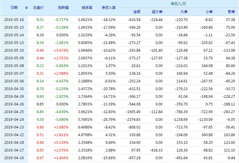 20190517133806%E9%9E%8D%E9%87%8D%E8%82%A1%E4%BB%BD%E8%B5%84%E9%87%91%E6%B5%81%E5%90%91.jpg