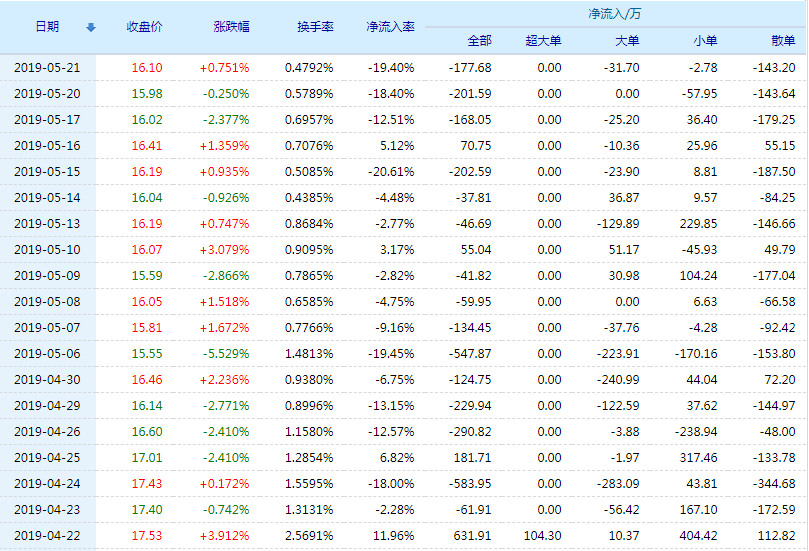 20190522135010%E7%89%B9%E4%B8%80%E8%8D%AF%E4%B8%9A%E8%B5%84%E9%87%91%E6%B5%81%E5%90%91.jpg