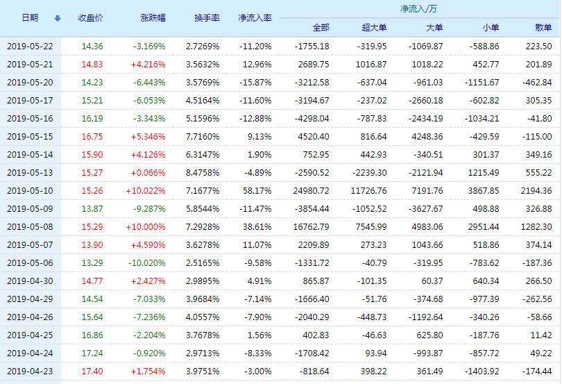 香港上市流通股 20190523133655%E9%BE%99%E6%B4%A5%E8%8D%AF%E4%B8%9A%E8%B5%84%E9%87%91%E6%B5%81%E5%90%91.jpg