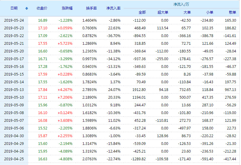 坚朗五金最新股东消息 20190527132415%E5%9D%9A%E6%9C%97%E4%BA%94%E9%87%91%E8%B5%84%E9%87%91%E6%B5%81%E5%90%91.jpg