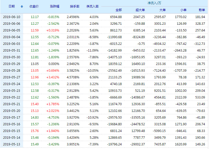 20190611092825%E4%B8%9C%E6%96%B9%E8%B4%A2%E5%AF%8C%E8%B5%84%E9%87%91%E6%B5%81%E5%90%91.jpg