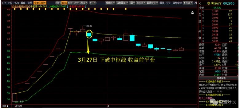 二,无次新vip价格中枢线指标的, 参考 日均线,收盘前下破减仓或平仓.