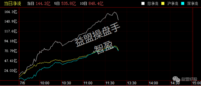 北上资金.png