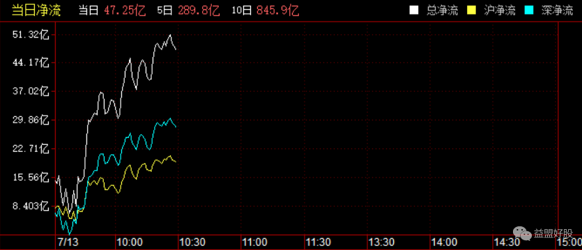 北上资金.png
