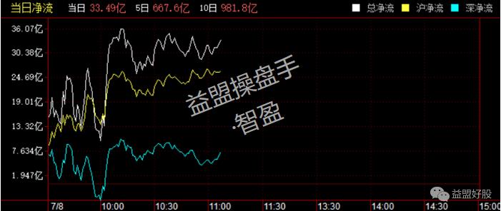 北上资金.png